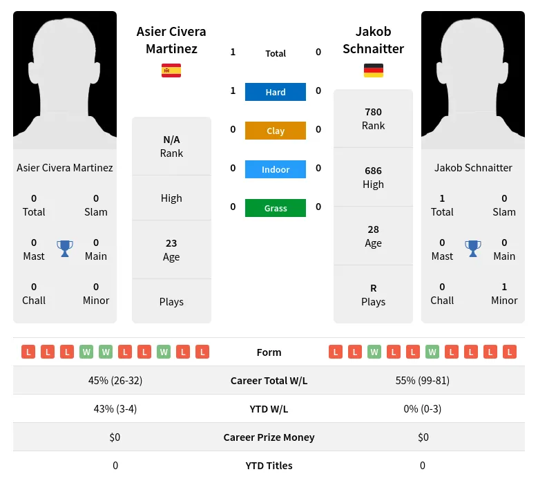 Martinez Schnaitter H2h Summary Stats 19th April 2024