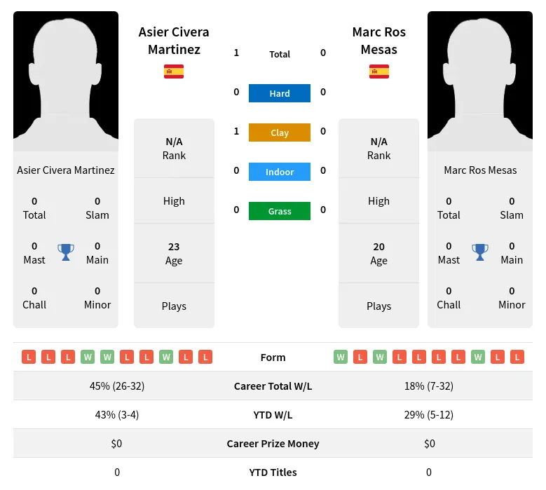 Martinez Mesas H2h Summary Stats 19th April 2024