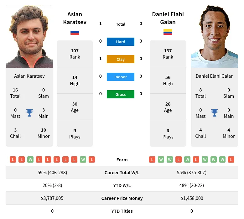 Karatsev Galan H2h Summary Stats 19th April 2024