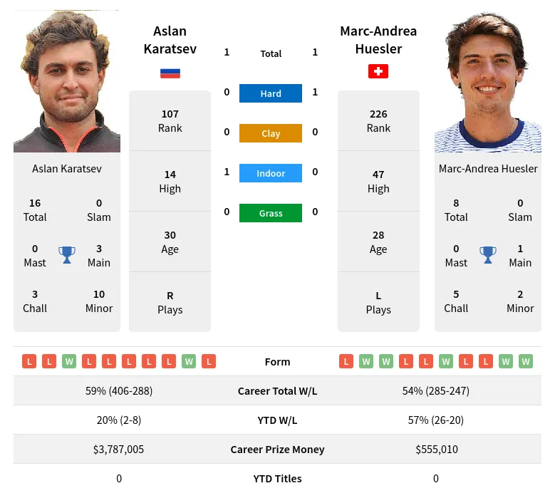 Karatsev Huesler H2h Summary Stats 19th April 2024