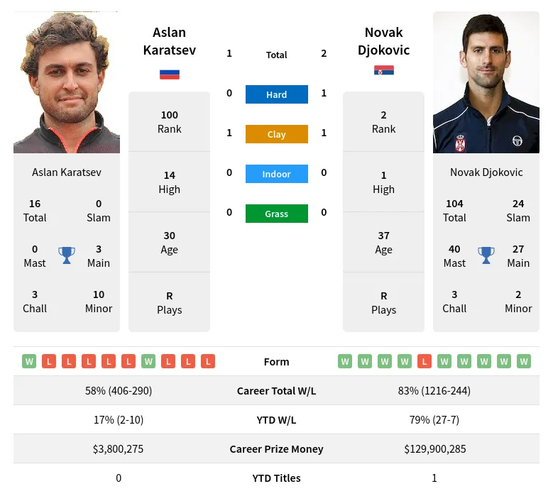 Karatsev Djokovic H2h Summary Stats 18th April 2024