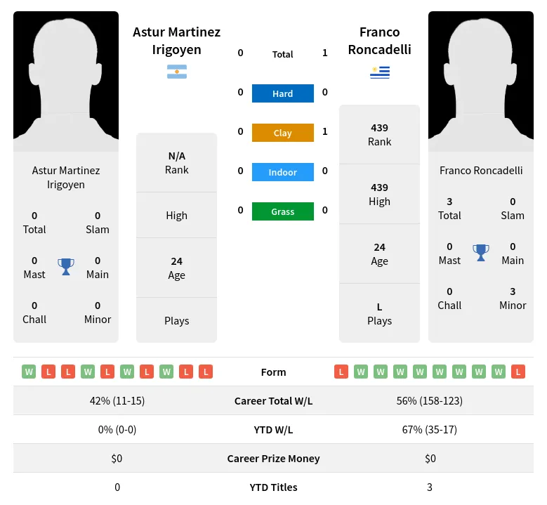 Roncadelli Irigoyen H2h Summary Stats 2nd July 2024