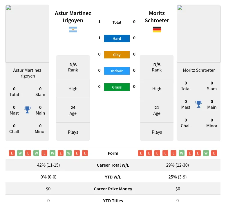 Irigoyen Schroeter H2h Summary Stats 19th April 2024