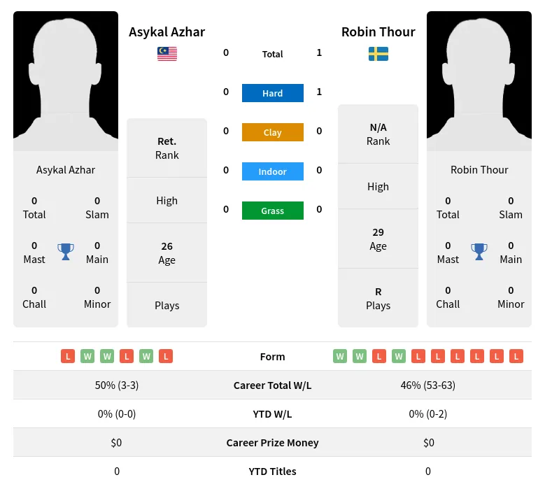 Thour Azhar H2h Summary Stats 4th July 2024