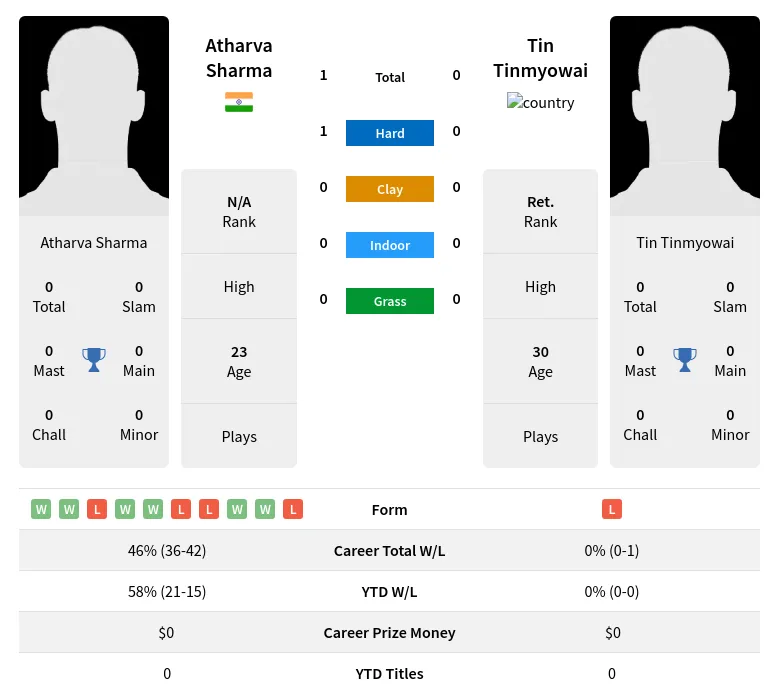 Sharma Tinmyowai H2h Summary Stats 24th April 2024