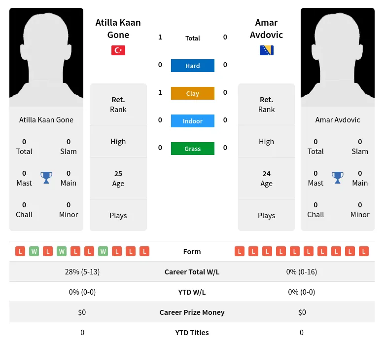 Gone Avdovic H2h Summary Stats 19th April 2024