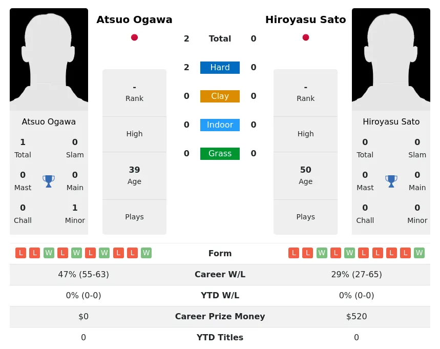 Ogawa Sato H2h Summary Stats 30th June 2024