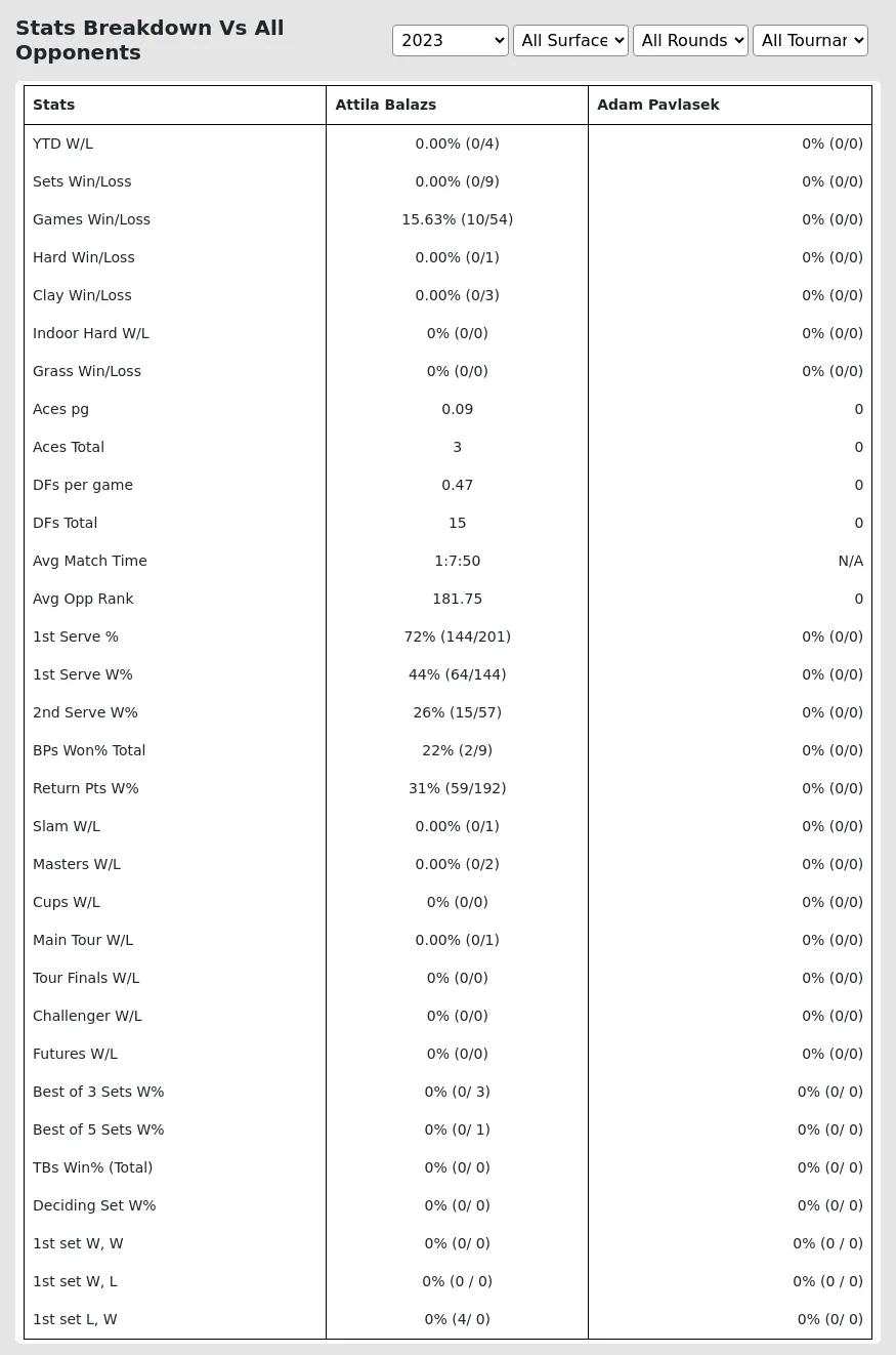 Adam Pavlasek Attila Balazs Prediction Stats 