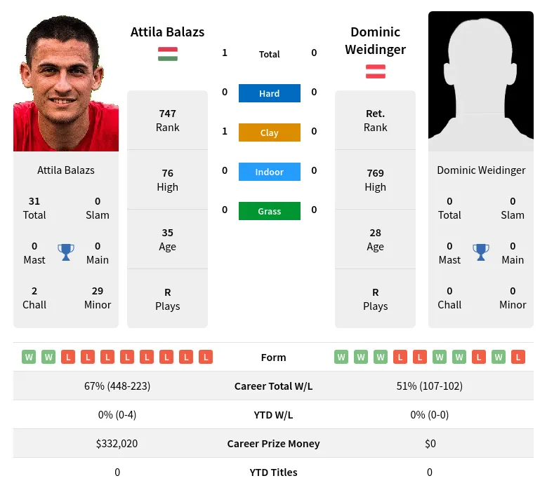 Balazs Weidinger H2h Summary Stats 19th April 2024