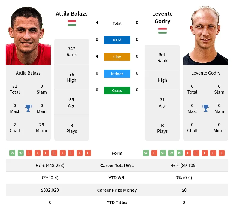 Balazs Godry H2h Summary Stats 16th June 2024