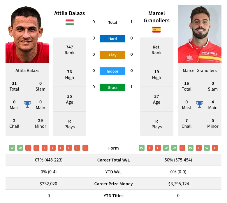 Balazs Granollers H2h Summary Stats 23rd April 2024