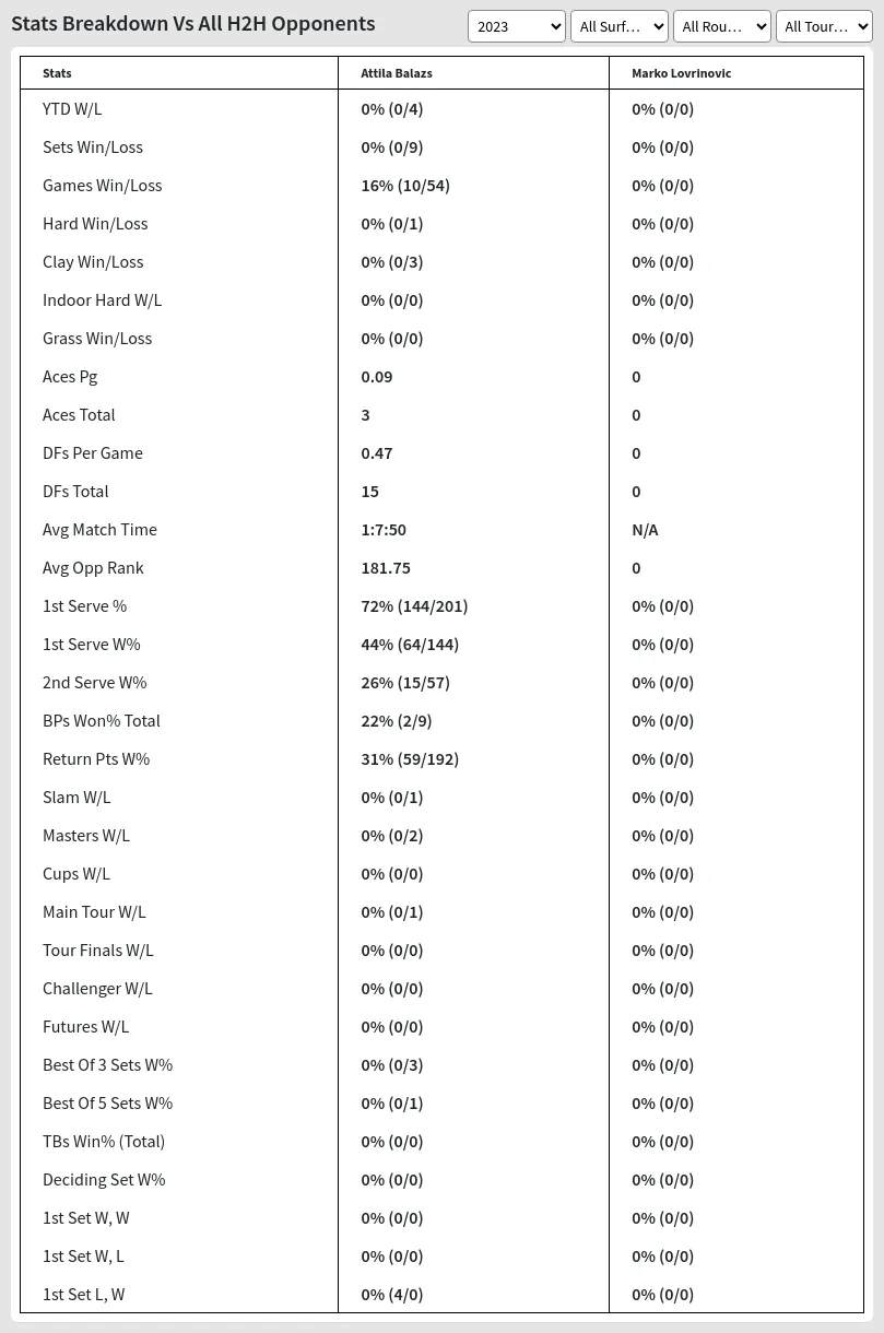 Attila Balazs Marko Lovrinovic Prediction Stats 