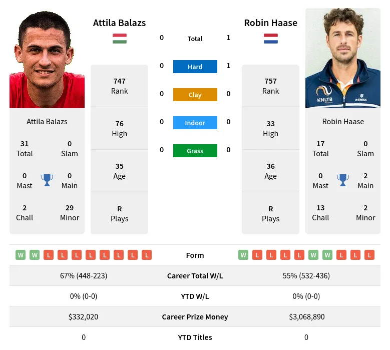 Balazs Haase H2h Summary Stats 28th March 2024