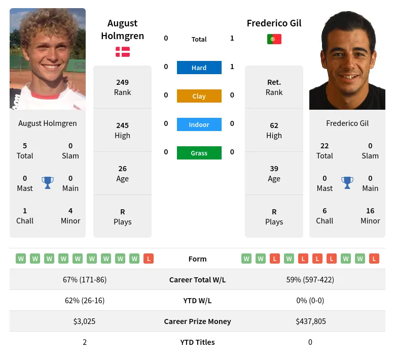 Holmgren Gil H2h Summary Stats 24th April 2024