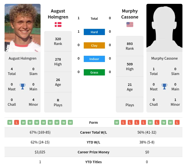 Holmgren Cassone H2h Summary Stats 19th April 2024