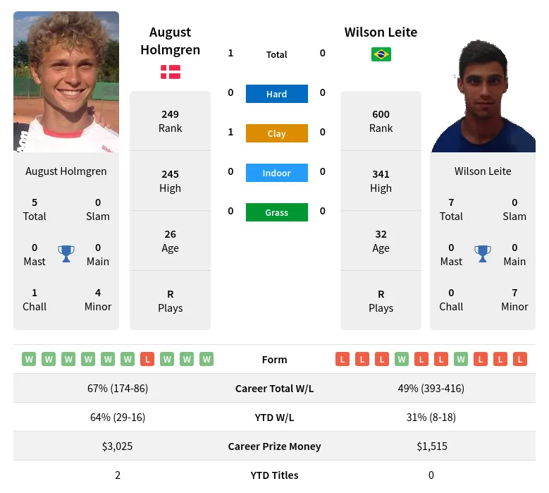 Holmgren Leite H2h Summary Stats 24th April 2024