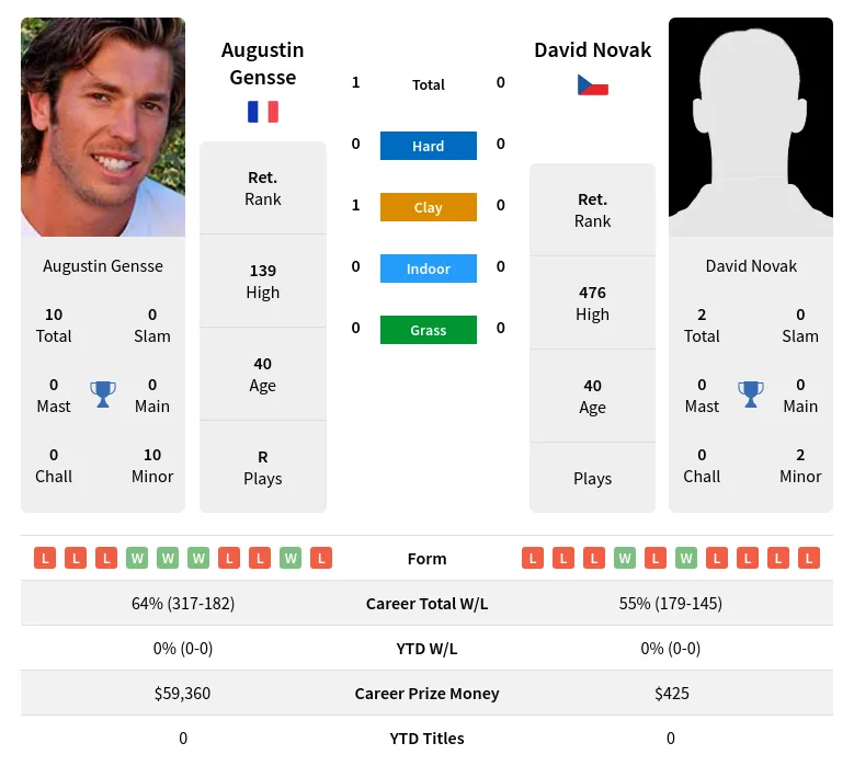 Gensse Novak H2h Summary Stats 29th March 2024