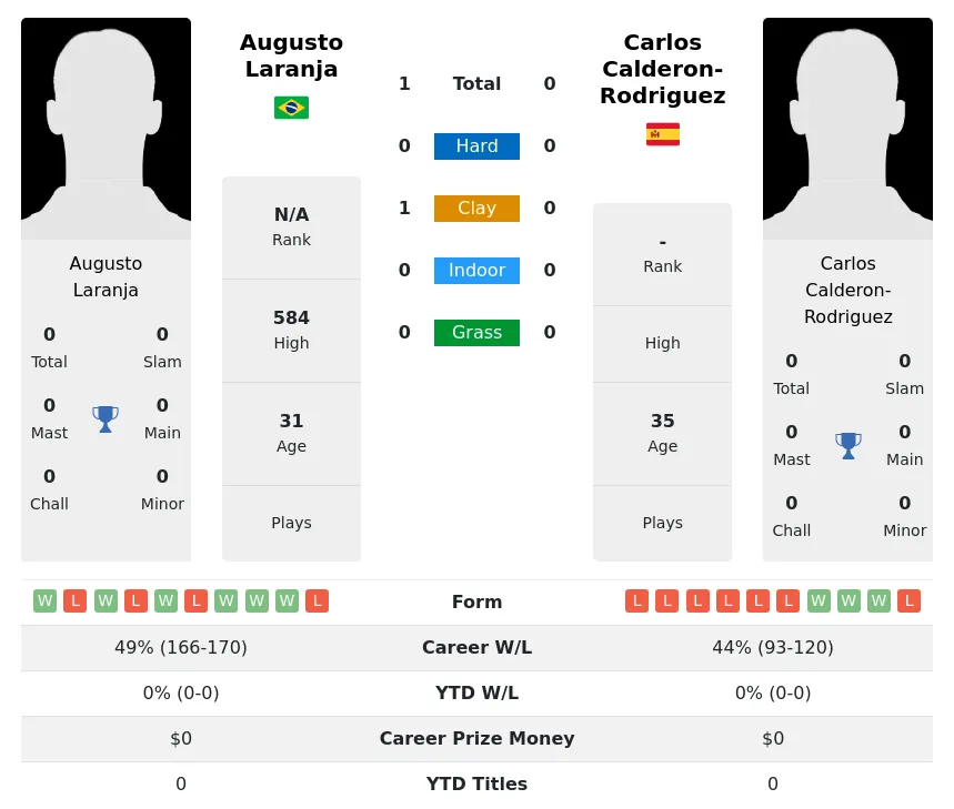 Calderon-Rodriguez Laranja H2h Summary Stats 23rd April 2024