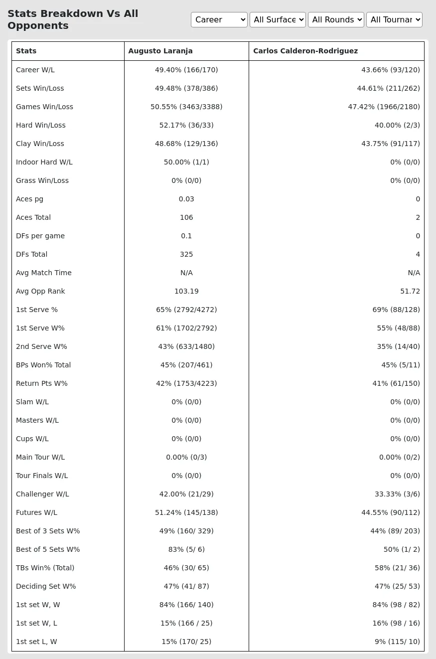 Augusto Laranja Carlos Calderon-Rodriguez Prediction Stats 