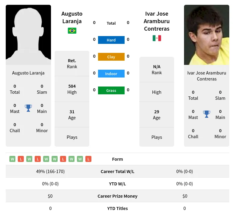 Laranja Contreras H2h Summary Stats 19th April 2024