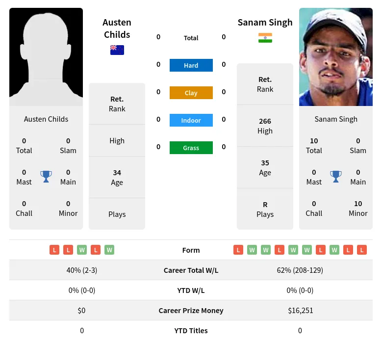 Childs Singh H2h Summary Stats 28th June 2024