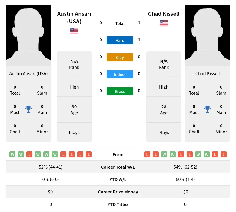 Kissell (USA) H2h Summary Stats 17th April 2024