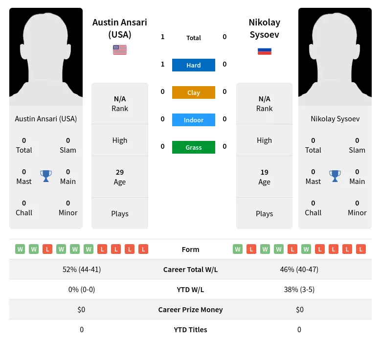 (USA) Sysoev H2h Summary Stats 19th April 2024