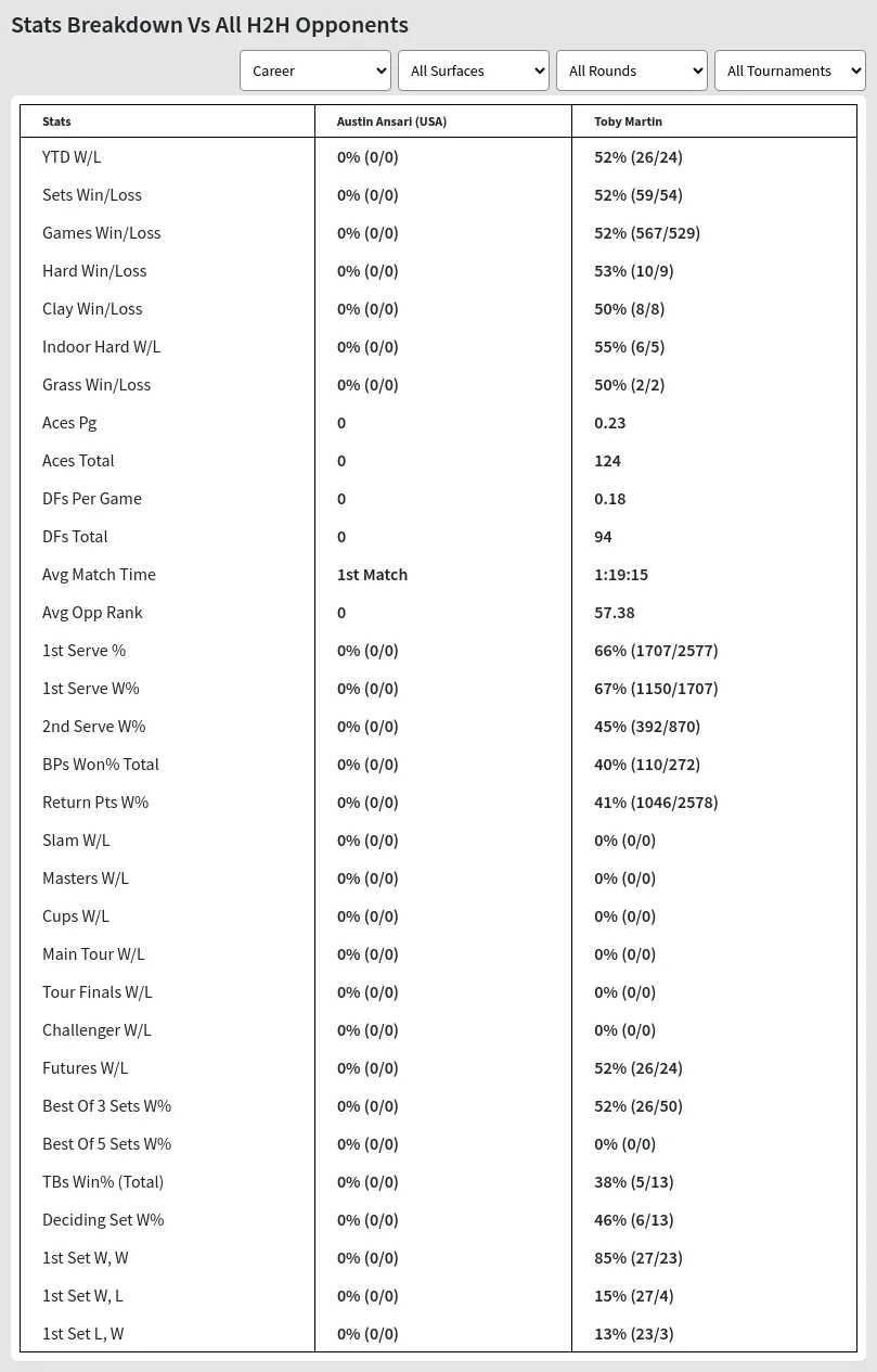 Toby Martin Austin Ansari (USA) Prediction Stats 