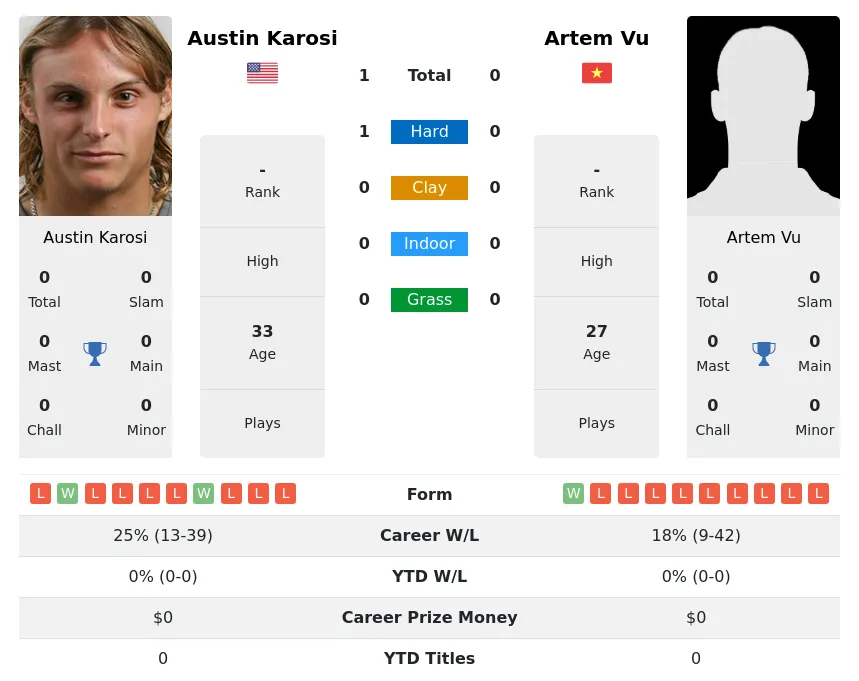 Karosi Vu H2h Summary Stats 2nd July 2024