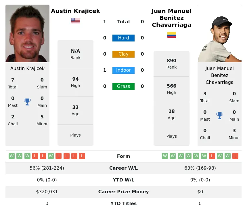 Krajicek Chavarriaga H2h Summary Stats 19th April 2024