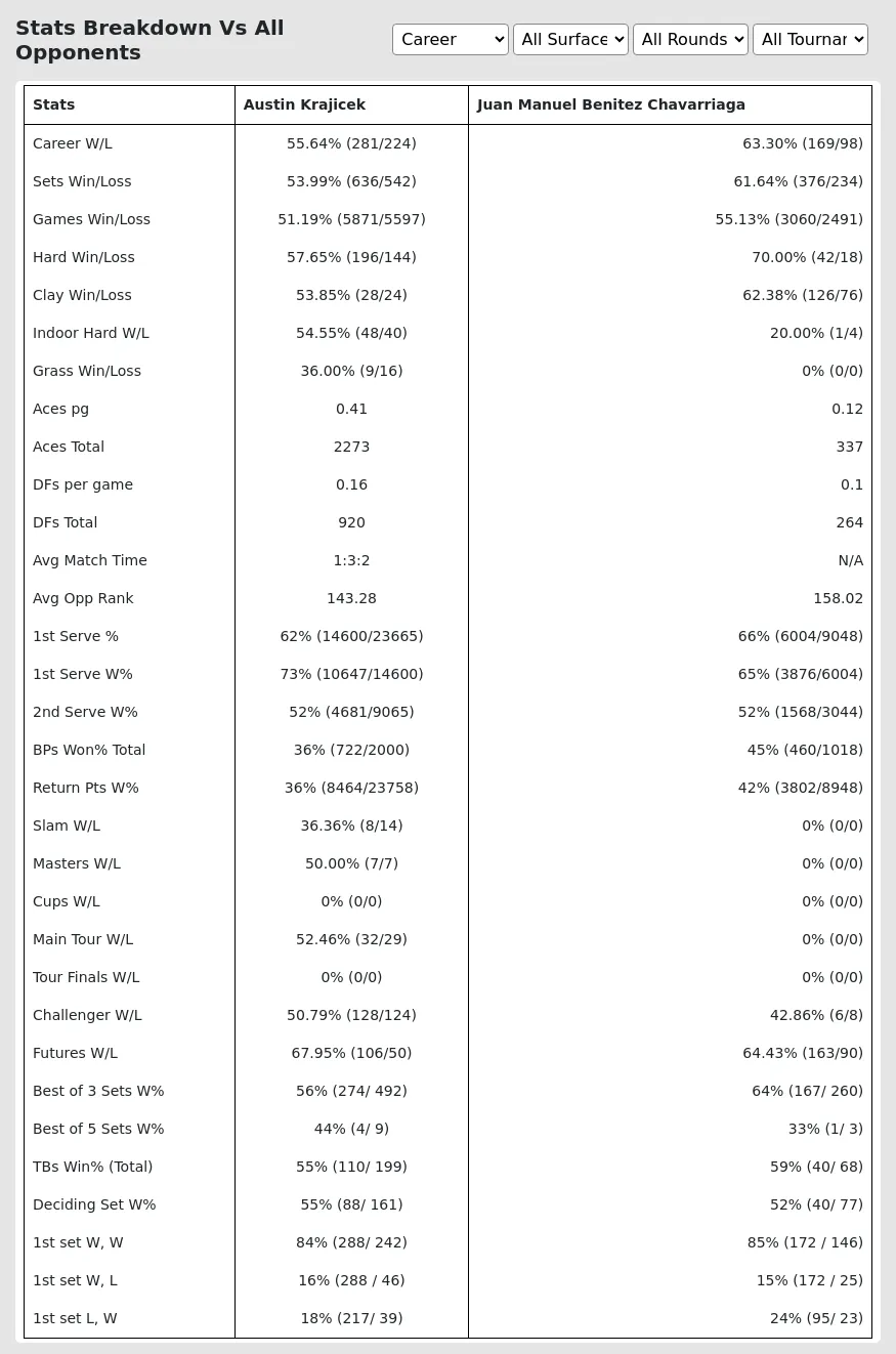 Austin Krajicek Juan Manuel Benitez Chavarriaga Prediction Stats 