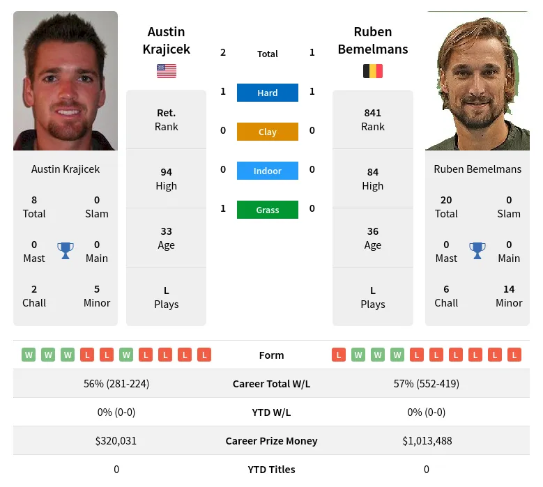 Bemelmans Krajicek H2h Summary Stats 20th April 2024