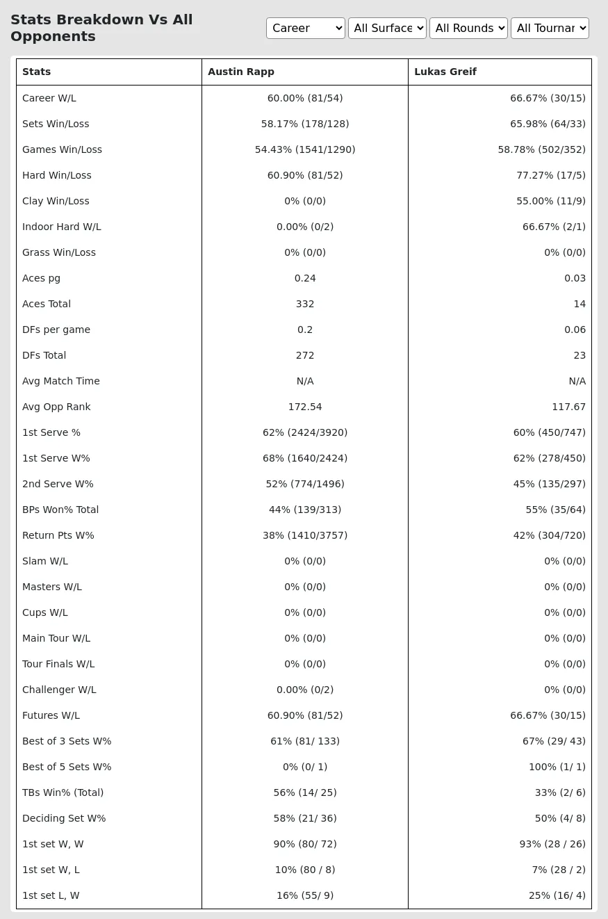 Austin Rapp Lukas Greif Prediction Stats 