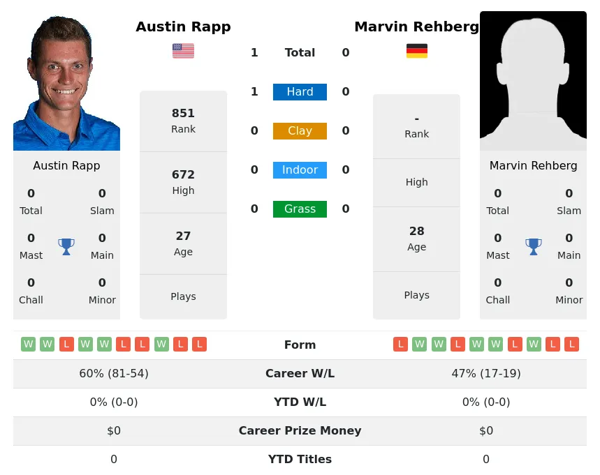 Rapp Rehberg H2h Summary Stats 23rd April 2024