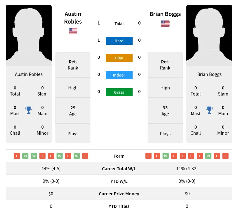 Robles Boggs H2h Summary Stats 30th June 2024