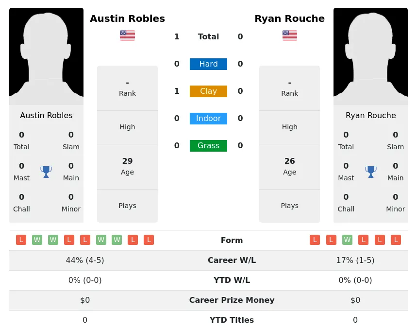 Robles Rouche H2h Summary Stats 24th June 2024