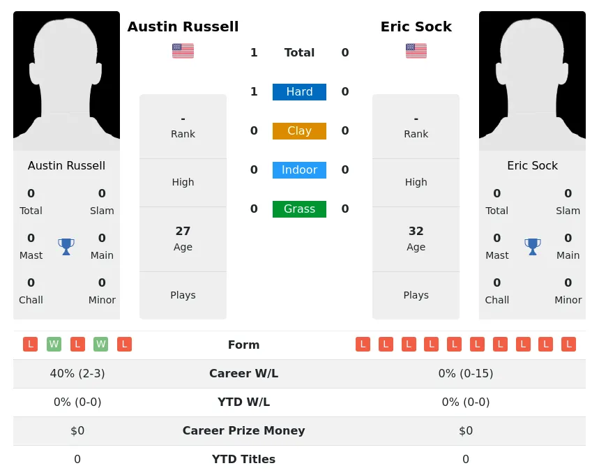 Russell Sock H2h Summary Stats 29th March 2024
