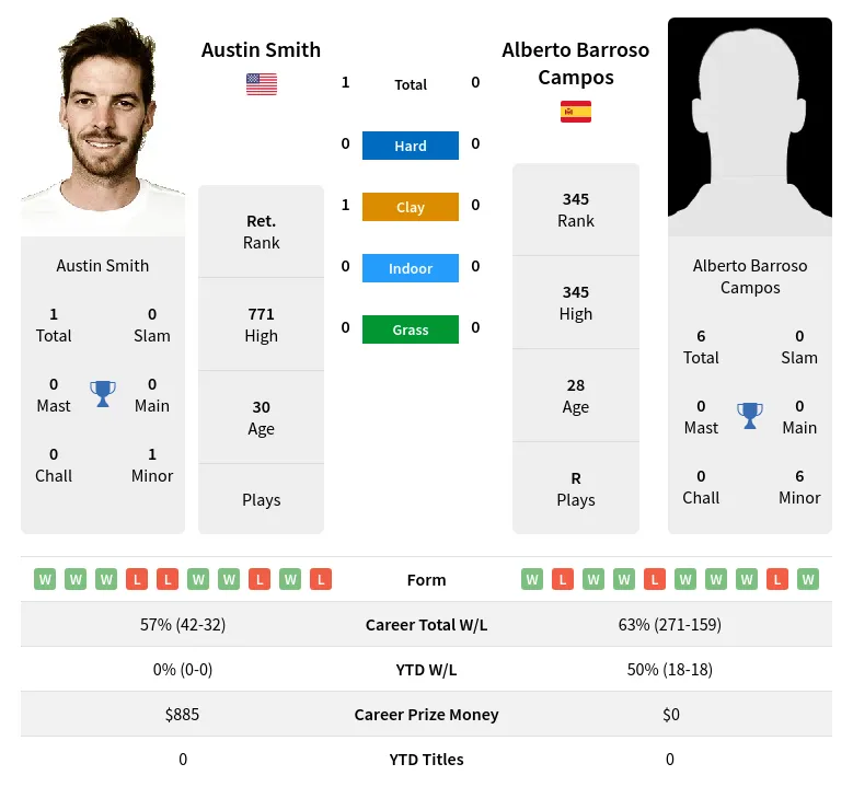 Smith Campos H2h Summary Stats 3rd July 2024