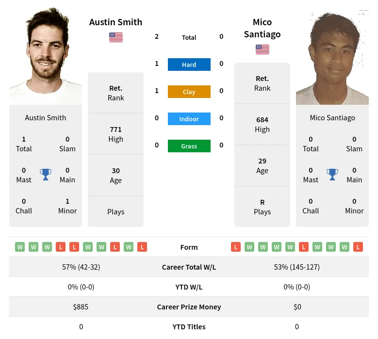 Smith Santiago H2h Summary Stats 3rd July 2024
