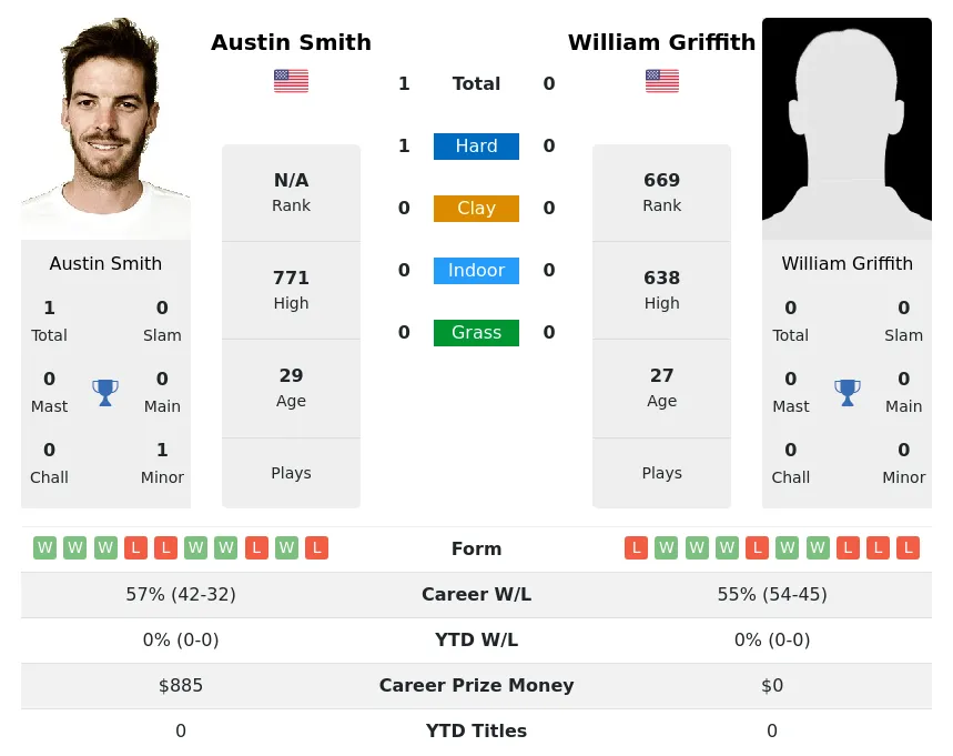 Smith Griffith H2h Summary Stats 28th March 2024