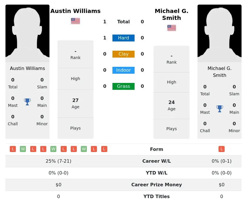 Williams Smith H2h Summary Stats 29th March 2024