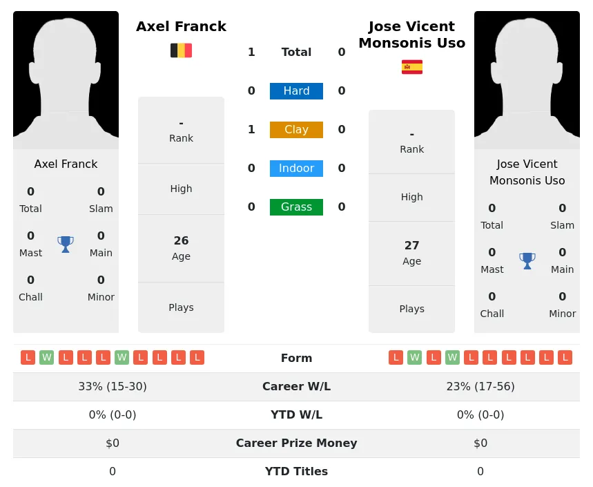 Franck Uso H2h Summary Stats 28th March 2024