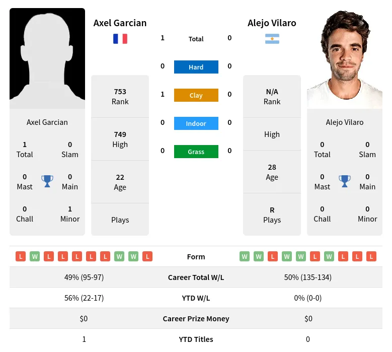 Garcian Vilaro H2h Summary Stats 18th April 2024