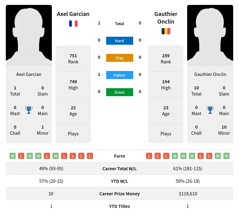 Garcian Onclin H2h Summary Stats 28th March 2024