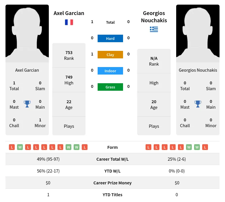 Garcian Nouchakis H2h Summary Stats 24th April 2024