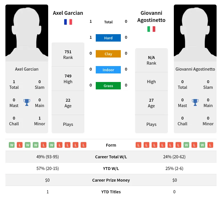 Garcian Agostinetto H2h Summary Stats 23rd April 2024