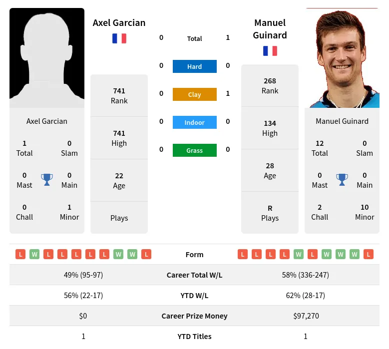 Guinard Garcian H2h Summary Stats 23rd April 2024