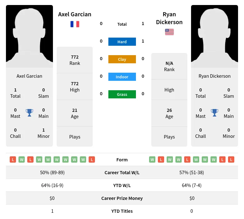 Dickerson Garcian H2h Summary Stats 18th June 2024