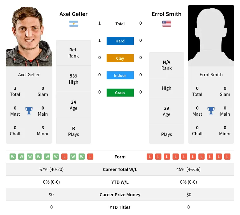 Geller Smith H2h Summary Stats 19th May 2024