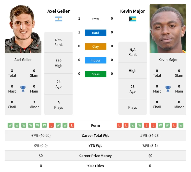 Geller Major H2h Summary Stats 24th April 2024